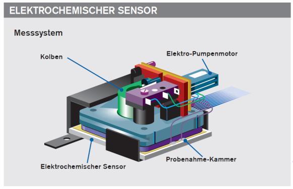 Die Auswertung des Sensorsignals erlaubt die genaue Ermittlung der Menge an Alkohol in der Probenkammer. Das Messprinzip dieses elektrochemischen Sensors bringt eine hohe Langzeit-Stabilität mit sich.
