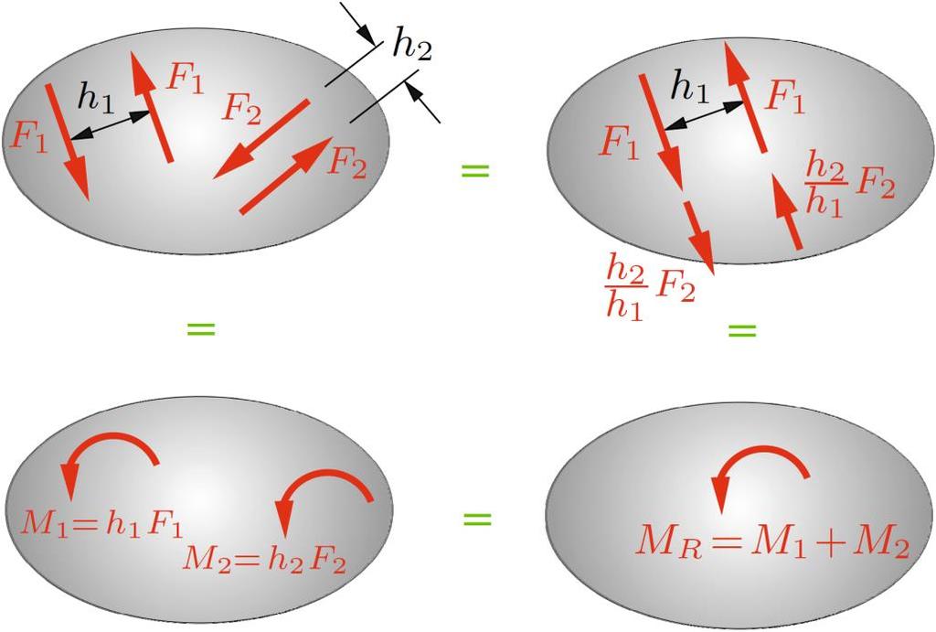 Gross et al. 1 Charakterisierung von Kräftepaaren Moment Kräftepaar kann beliebig verschoben und rotiert werden (s.