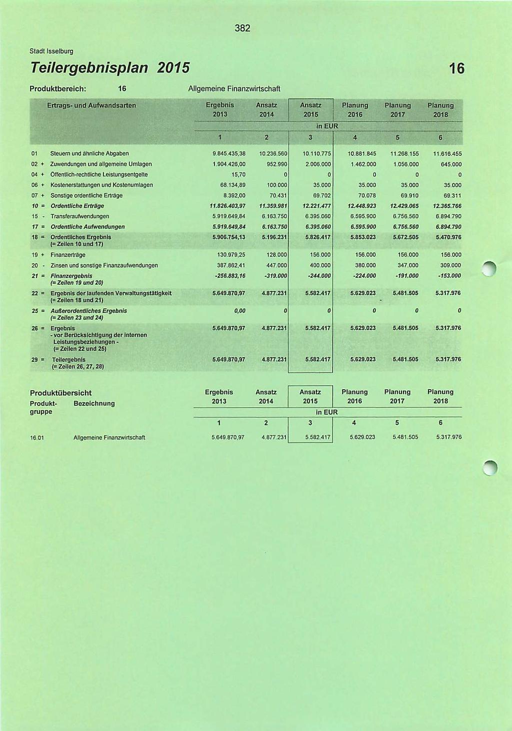 382 Teilergebnisplan 16 Produktbereich: 16 Ertrags- und Aufwandsarten Ergebnis 1 2 3 4 5 6 1 Steuern und ähnliche Abgaben 9.845.435.38 1.236.56 1 11.775 1.881.845 11.268155 11.616.