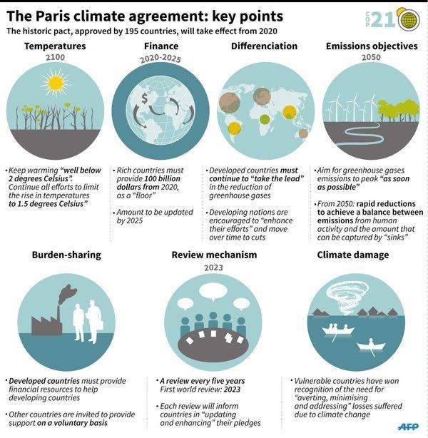 Nach dem Klimaübereinkommen von Paris Unter 2 Grad als Zielmarke Klimagerechtigkeit bedeutet Klimafonds für den globalen Süden Globaler Norden weiter in