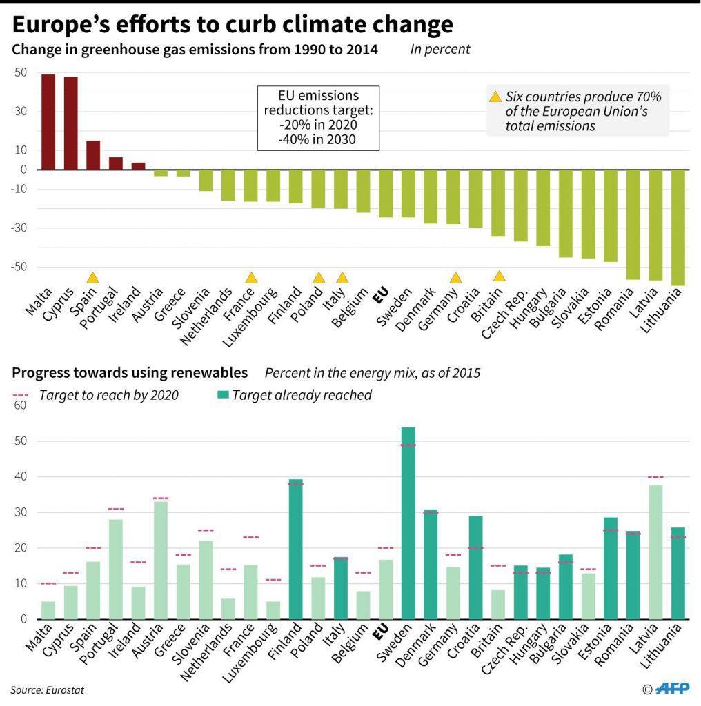Nach dem Klimaübereinkommen von Paris Sechs EU-Mitglieder sind für 70% der THG-Emissionen in Europa verantwortlich: Spanien Frankreich Polen Italien Deutschland Großbritannien