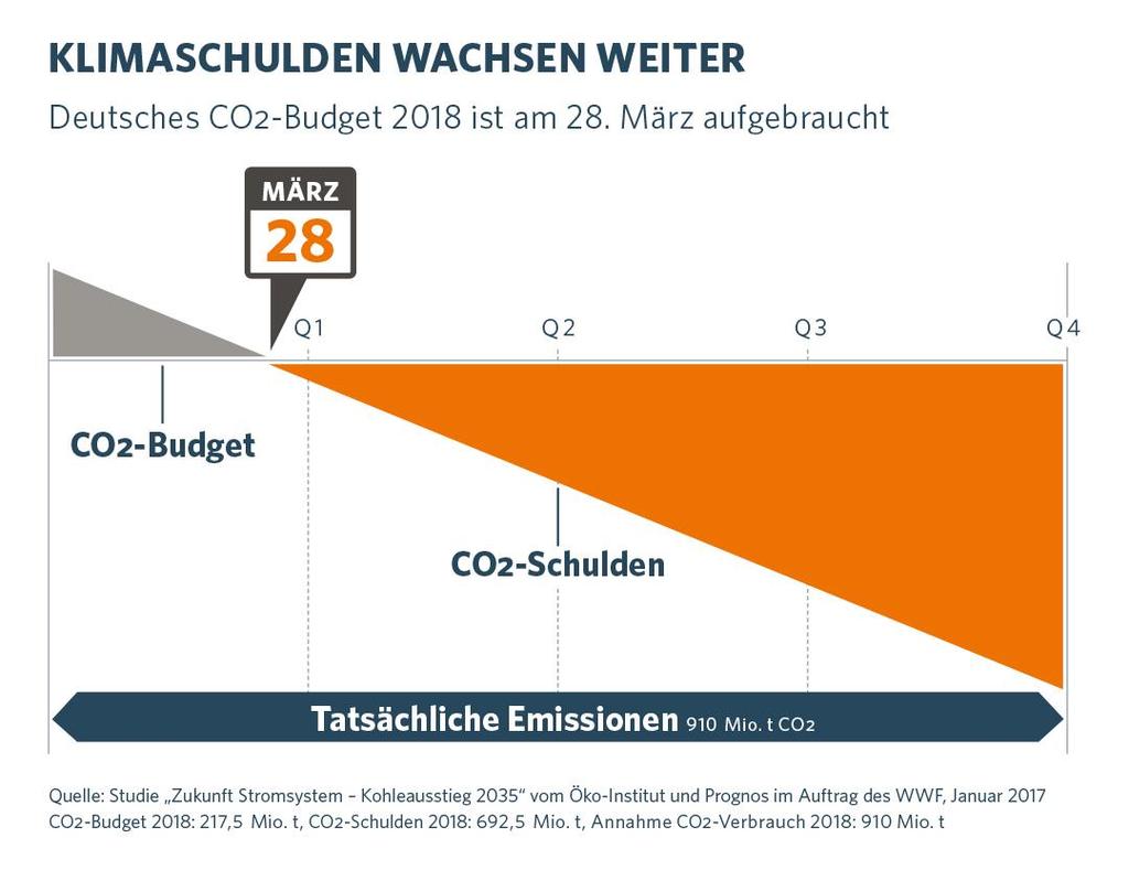 Und was macht Deutschland?