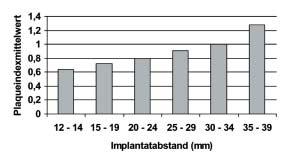 G. Gómez-Román et al. Implantatretinierte Unterkiefer-Totalprothesen 17 Abbildung 8 Plaqueindices in Abhängigkeit der klinisch gemessenen Implantatabstände zwei Implantate.