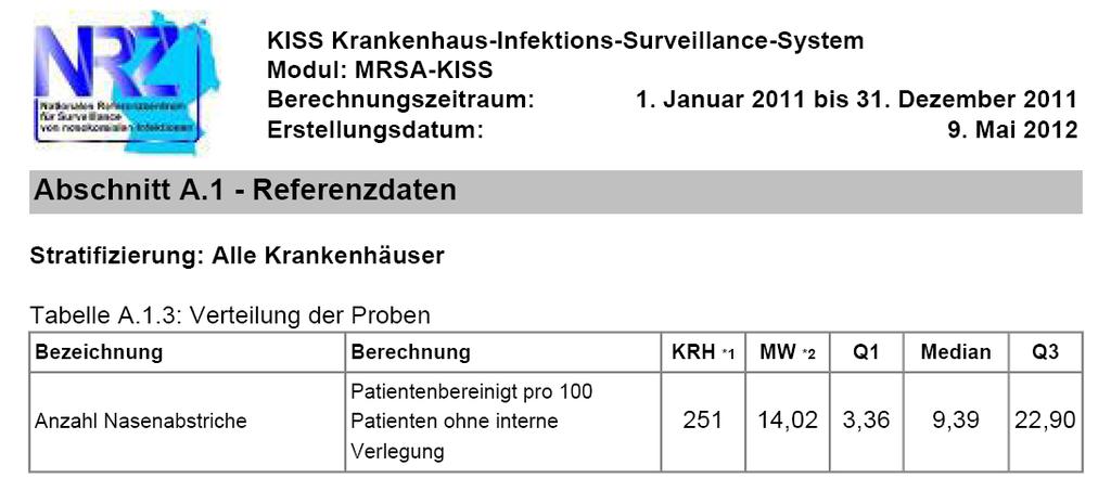 Nasenabstriche/100 Patienten MRSA-Screening KH MV 2012 MW 15 % (0,15 51 %) > 10 % 8 KH 60 50 40 30