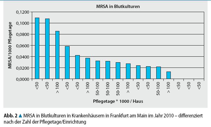 MRSA-positive Blutkulturen/1000 Pflegetage Vergleichbarkeit durch allgemeinen Bezugswert, z. B. 1000 Pflegetage 0,25 0,2 0,15 0,1 0,05 MV 2012, 22 Krankenhäuser 1.