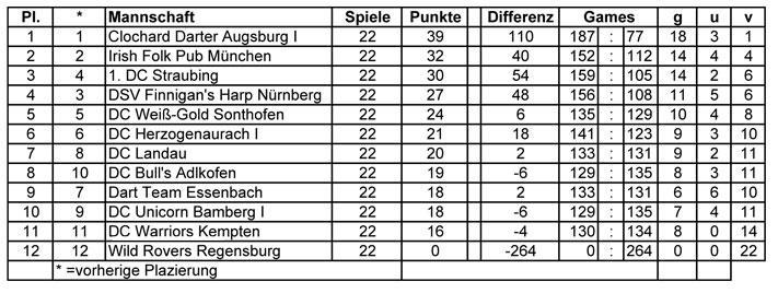 Platz aufgelöst; Seite 3 Liga Abschlußbericht; Seite 6 Seite 1 DTE 1 - Erhalter der BDV Bayernliga,die bayerische Eliteklasse Team 1 übersteht schwere Saison in der erstmals auf 12 Teams
