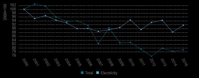 Abbildung 6: Gesamtenergie- und Stromverbrauch pro Mitarbeiter (klimabereinigt) Um das Ziel eines nahezu klimaneutralen Gebäudebestandes in Deutschland bis zum Jahr 2050 zu erreichen, wird eine Reihe