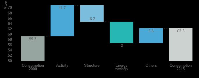 tröe) kompensiert, d.h., dass weniger energieintensive Branchen ihren Beitrag zur industriellen Wertschöpfung erhöhten.