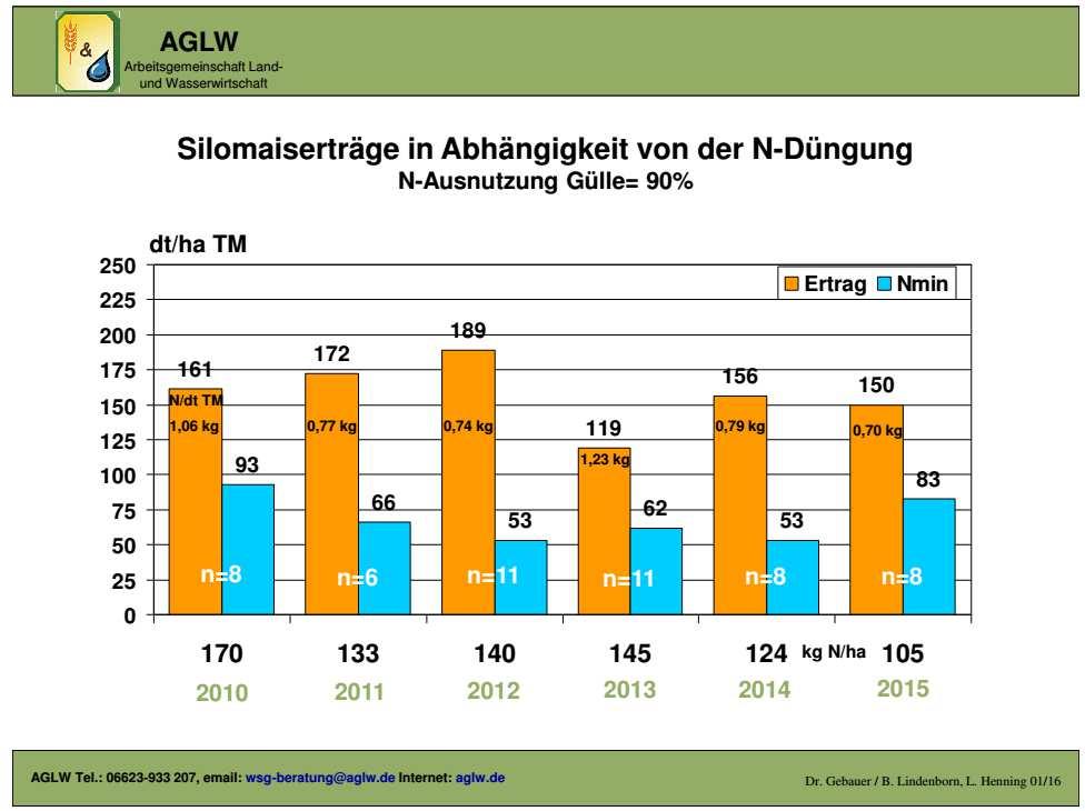 Neben Nmin-Werten und den Witterungsbedingungen werden auch der Nitratgehalt im Pflanzensaft im