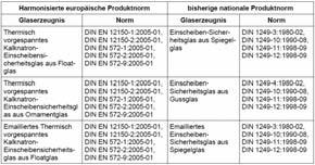 entspricht. Die Zuordnung der in DIN EN 12150-2:2005-01 genannten Bauprodukte aus Glas zu den in den Technischen Baubestimmungen genannten Bauprodukten aus Glas ergibt sich aus folgender Tabelle 2.