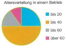 9) Formuliere zwei bis drei Aussagen, die du dem Liniendiagramm entnehmen kannst.