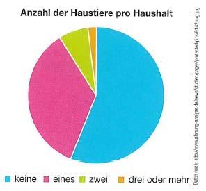 a) Mehr als die Hälfte aller Haushalte hat Haustiere. b) Die Anzahl der Haushalte mit zwei Haustieren ist ca.