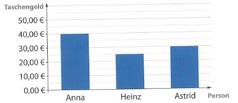 Täuschen mit Diagrammen 19) Heinz möchte seine Eltern überzeugen, dass er viel zu wenig Taschengeld bekommt.