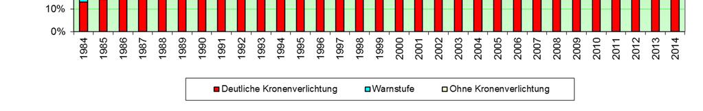 Kronenverlichtung: >25% Blattverlust) (Quellen: Ergebnisse