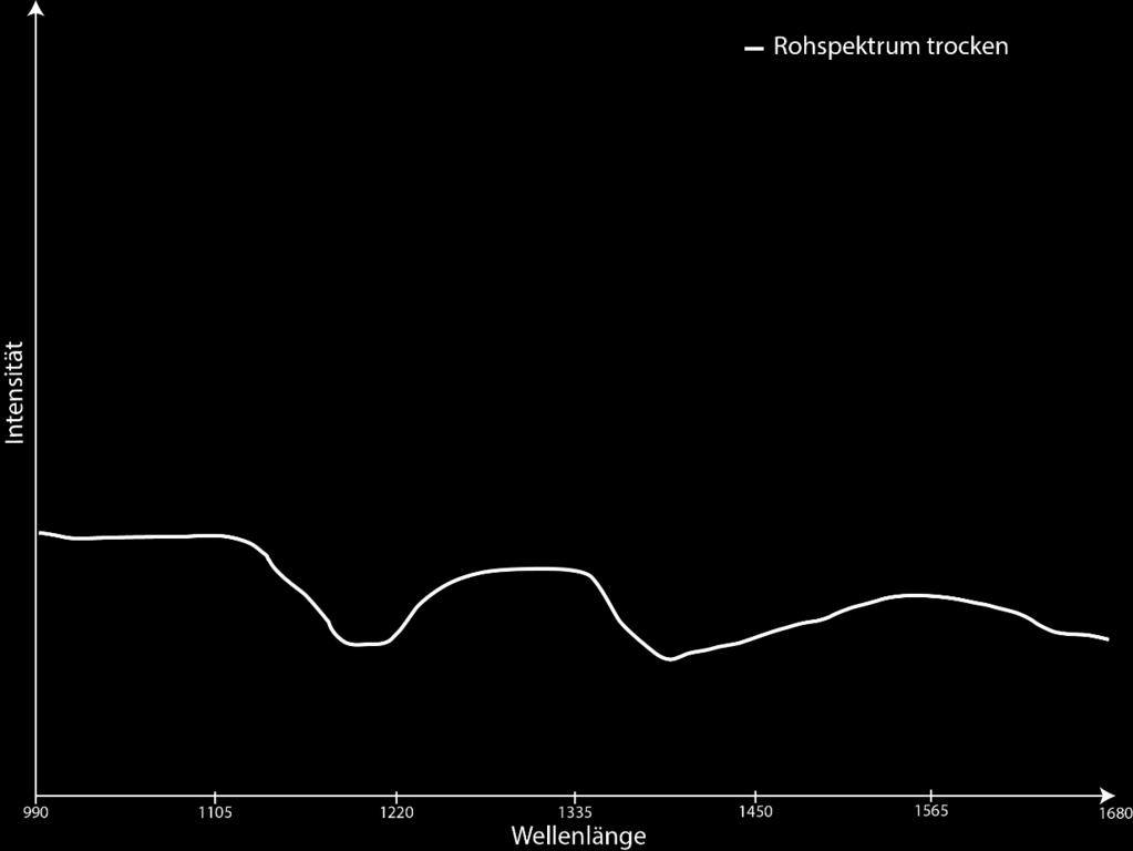 Prinzipieller Auswertemechanismus Spektralbereich: 1000 nm 1700 nm