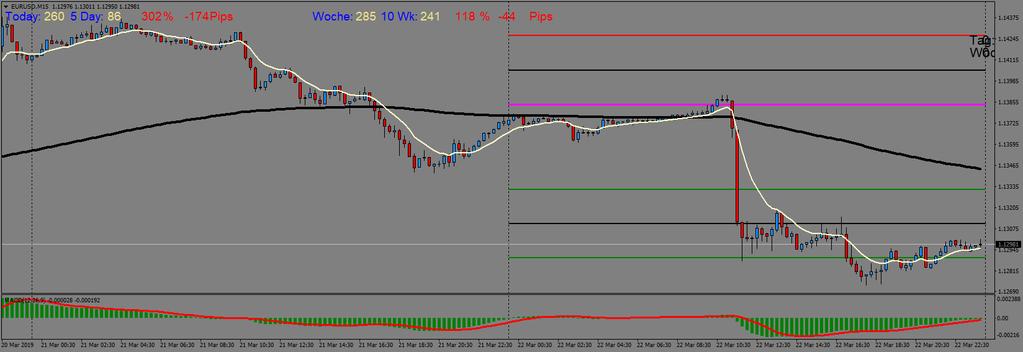 EUR- bedingt Hard Asset- Makro- 12/19 Woche vom 18.03.