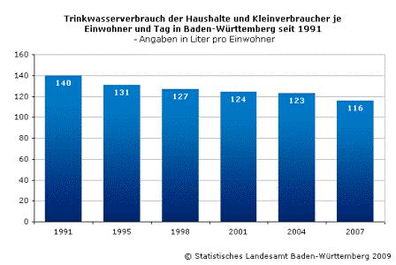1. Lebensgrundlage Wasser In den letzten Jahrzehnten verbrauchten wir in Deutschland zwischen 160 und 140 Liter pro Einwohner und
