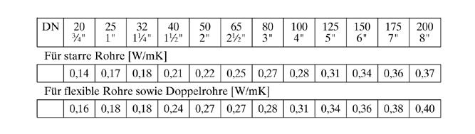 Nr. 774-A 7 Tabelle : Minimale Dämmstärken bei Verteilleitungen der Heizung sowie bei Warmwasserleitungen Tabelle : Maximale UR-Werte für erdverlegte Leitungen Art.