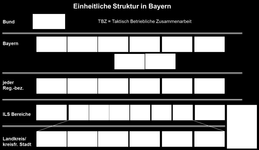 Statische Gruppen im TMO TBZ-Gruppen LÄ_BU TBZ-Rufgruppen werden verbindlich in die Endgeräte programmiert und sind verschiedenen Kategorien zugeordnet: TBZ-Sofort: Für alle polizeilichen und