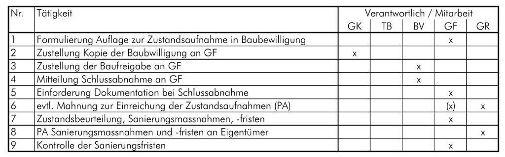 Ablaufplan bei Baugesuchen zu Neubauten Bodmer