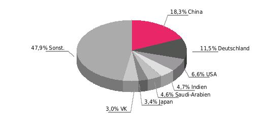 52,2; 2016: 50,3; 2017: 49,0 Exportquote (Exporte/BIP in %) 2015: 25,3; 2016: 25,1; 2017: 25,3 Einfuhrgüter nach SITC (% der Gesamteinfuhr) Ausfuhrgüter nach SITC (% der Gesamtausfuhr)