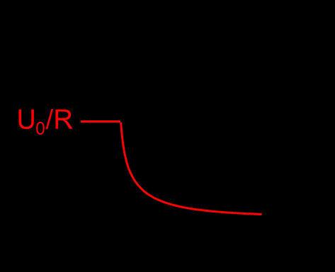 Skizzieren Sie den Stromverlauf in dem Diagramm und beschriften Sie die