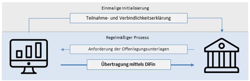 DiFin-Prozess DiFin Sender DiFin Empfänger Steuerberater /