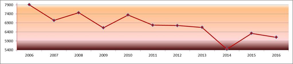 Heizung: Verbrauch pro Jahr in 1.000 kwh und bezogen auf m²-fläche 2006 2007 2008 2009 2010 2011 2012 2013 2014 2015 2016 +/- (%) VJ Schiffgraben 7.906 7.039 7.463 6.626 7.336 6.777 6.751 6.648 5.