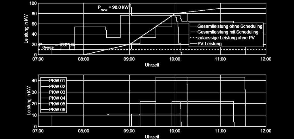 Kopplung Strom und Mobilität Lastgang