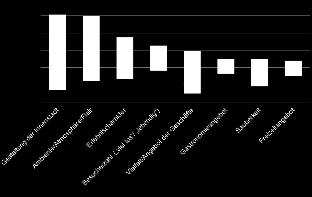 Einfluss auf die Attraktivität Innenstadtattraktivität: Was beflügelt, was belastet?