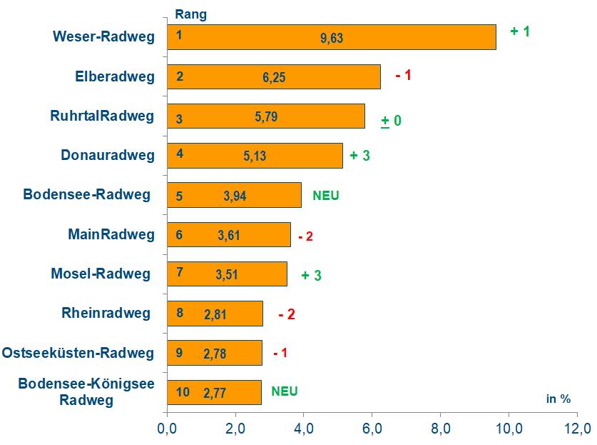 TOP Radfernwege und Radregionen Abbildung 13: Befahrene Radrouten 2018 in Deutschland Aktualisierte Grafik (Radreisende; n=3.