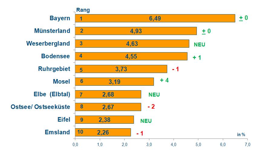Abbildung 15: Beliebteste Radregion 2018 in Deutschland (Radreisende; n=3.171; 185 Regionen genannt)/im Vergleich zu 2017 Abbildung 16: Geplante Reiseziele 2019 in Deutschland (Radreisende; n=1.