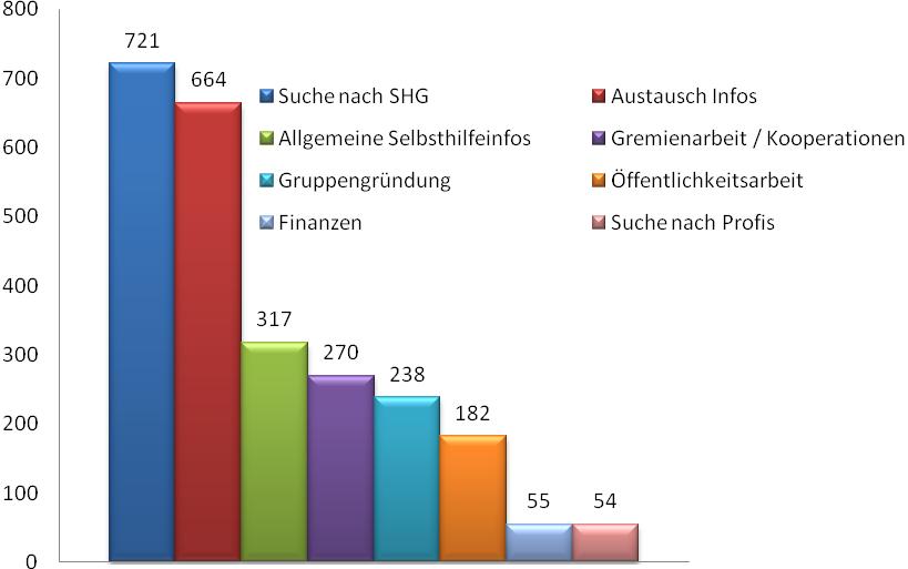 Weitere Inhalte der Anfragen Die Suche nach einer passenden Selbsthilfegruppe nimmt mit 721 Anfragen im Jahr 2010 den größten Platz ein.