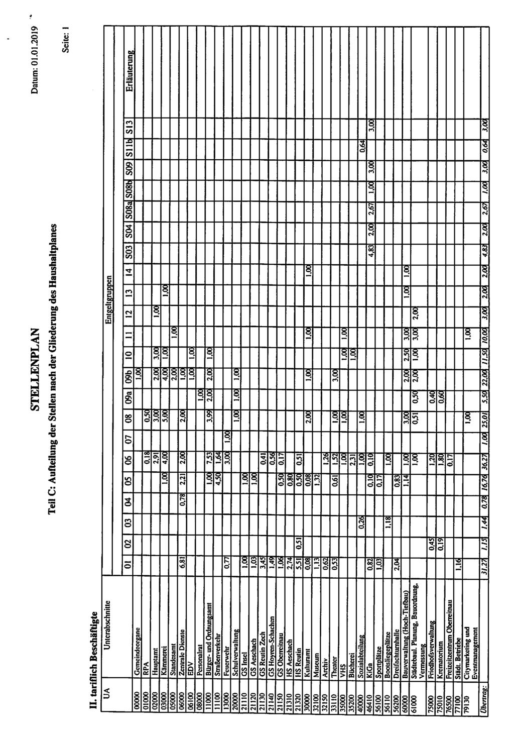 STELLENPLAN Teil C: Aufteilung der Stellen nach der Gliederung des Haushaltplanes Datum: 01012019 Seite: 1 II tariflich Beschäftigte UA Unterabschnitte Entgeltgruppen 01 02 03 04 05 06 07 08 09a 09b