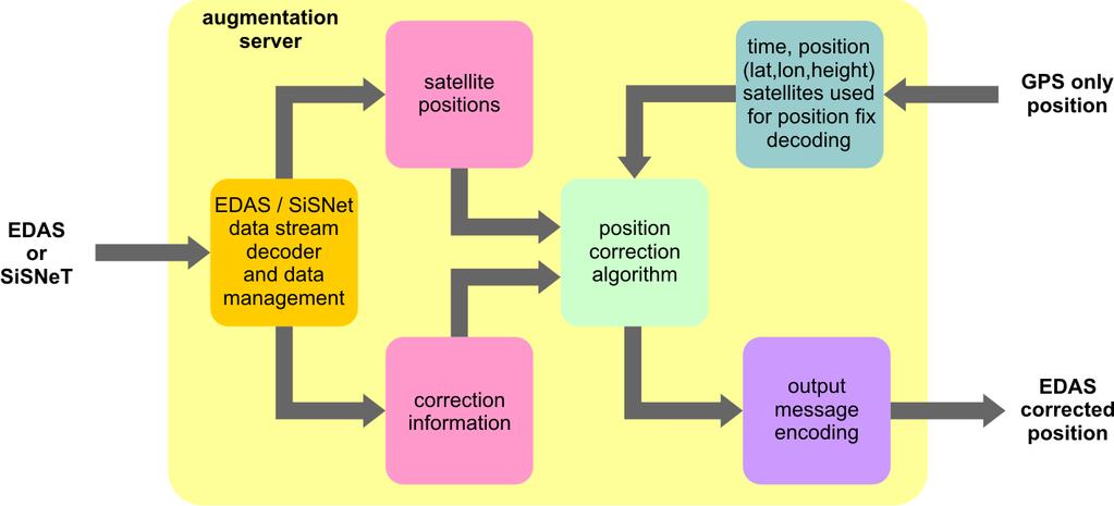 Projekt IEGLO - GPS Positionsverbesserung Verbesserung der GPS Position mit Hilfe von EDAS / SiSNeT am Positionierungsserver
