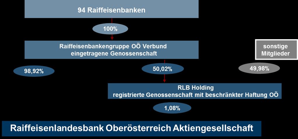 B.16 Beteiligungen oder Beherrschungsverhältnisse Die Raiffeisenbankengruppe OÖ Verbund egen hält eine direkte Beteiligung von 98,92 % an der Emittentin.