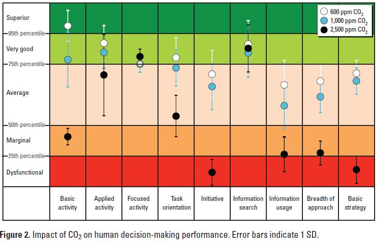 Kohlendioxid in Innenräumen Wichtigste Quelle im Innenraum: der Mensch (Ausatemluft: bis zu 4