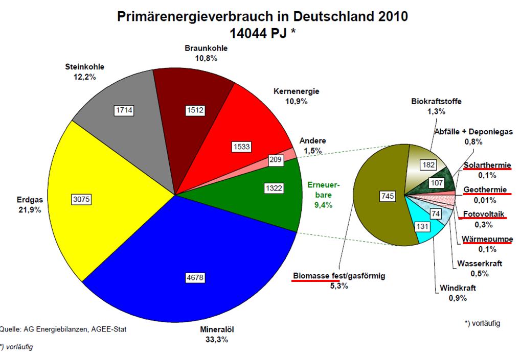 Anteil erneuerbarer Energien in Deutschland (2010)