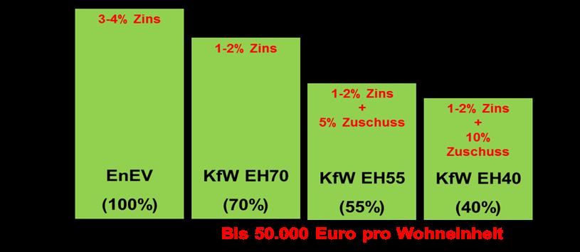 Anreizsystem der KfW-Förderung KfW-CO 2 -Gebäudesanierungsprogramm Jährlich 1,5 Mrd. Euro Fördermittel + 300 Mio. anstelle steuerl. Abschreibung Seit 2006 wurden aus den Fördermitteln rund 124 Mrd.