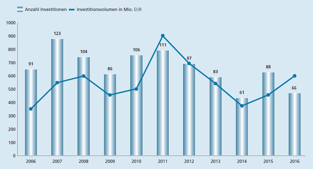 Logistikmarkt Niedersachsen - Entwicklung Anzahl der Investitionen des Zeitraums 2006-2016 Mit 66 Investitionen in 2016 wurde zwar die Zahl des