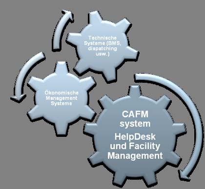 CAFM system Vorteile auf einem Blick Facility Management Datenerfassung der Immobilien, technische und infrastrukturelle Anlagen sowie Flächen Erfassung und Auswertung von Betriebsdaten