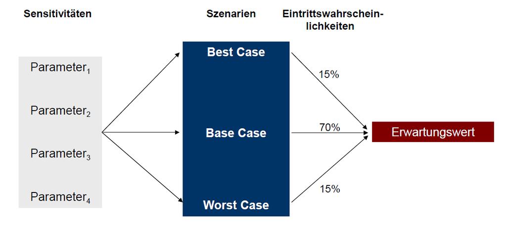 - 6 - In der Praxis findet man meist drei alternative Szenarien (worst-, base- und best-case). Dabei können verschiedene Inputfaktoren variiert werden.
