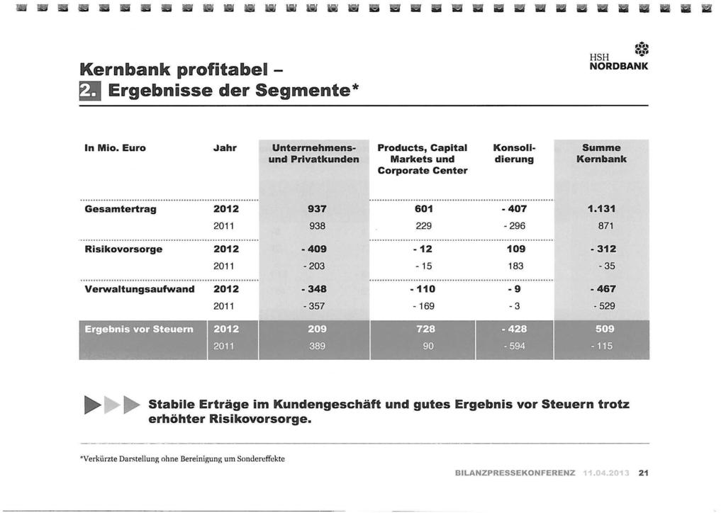 rnbank profföftabel - NORDBANK Ergebnisse der Segmente* HSH Summe Kembank Gesamtertrag 2012 937 601-407 1.