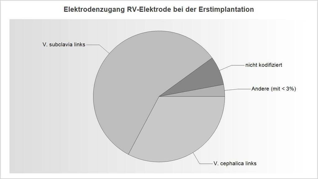 SCHWEIZERISCHE STAT IST IK FÜR ICD 2014 24 Elektrodenzugang Details zum Elektrodenzugang RV-Elektrode V. subclavia links 647 57.26 % V. cephalica links 370 32.