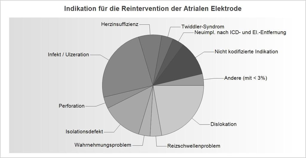 SCHWEIZERISCHE STAT IST IK FÜR ICD 2014 36 Reinterventionen an den Elektroden Details zur Indikation für die Reintervention der Atrialen Elektrode Infekt / Ulzeration 13 24.07 % Dislokation 12 22.