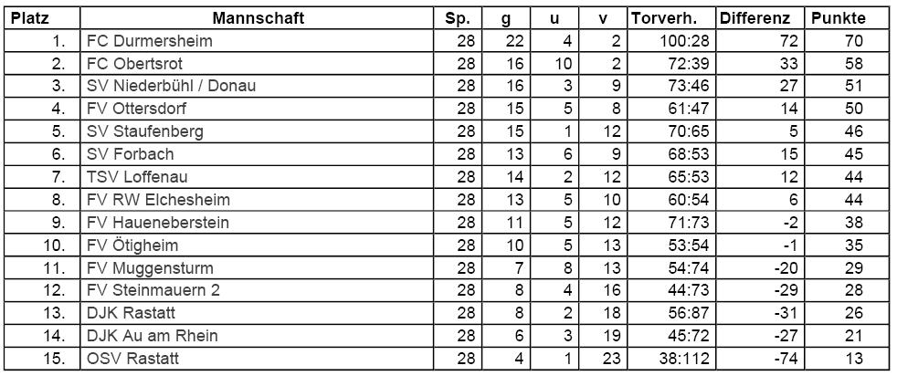 FCO-Spielplan Saison 2010/2011 Vorrunde 1./ 2. So 15.08.10 DJK Rastatt : FC Obertsrot 2:6/0:4 So 22.08.10 FC Obertsrot : SV Forbach 2:1/6:0 So 29.08.10 TSV Loffenau : FC Obertsrot 1:1/1:2 So 05.09.