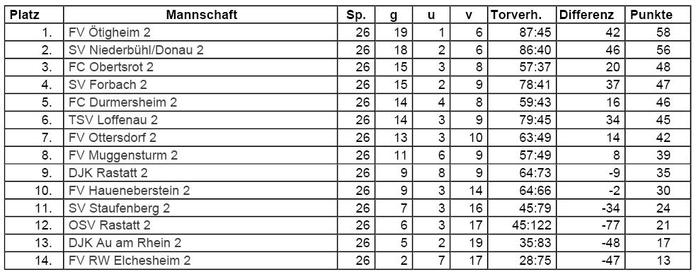 Mannschaft spielfrei) So 03.10.10 FC Durmersheim : FC Obertsrot 4:2/3:0 So 10.10.10 FC Obertsrot : FV RW Elchesheim 5:2/3:0 So 17.10.10 FC Rastatt 04 II : FC Obertsrot ohne Wertung (2.