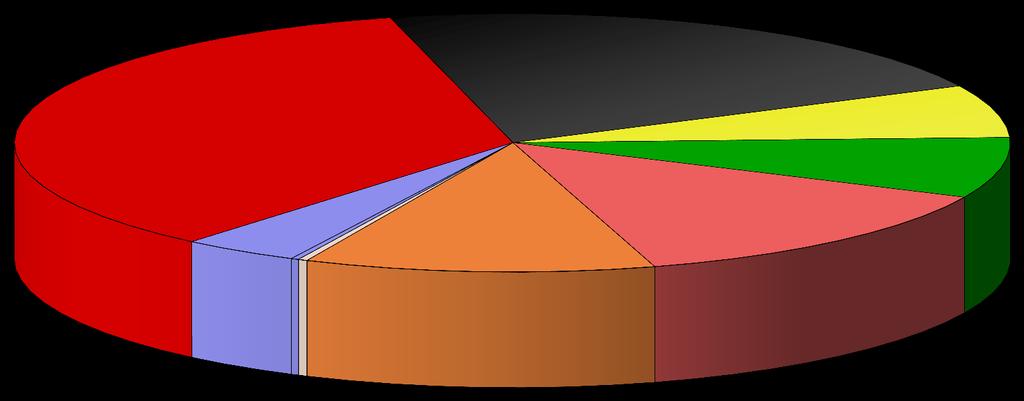 Bundestagswahl 2013 - Zweitstimmen 21,72 34,93 6,60 7,58 3,80 11,34