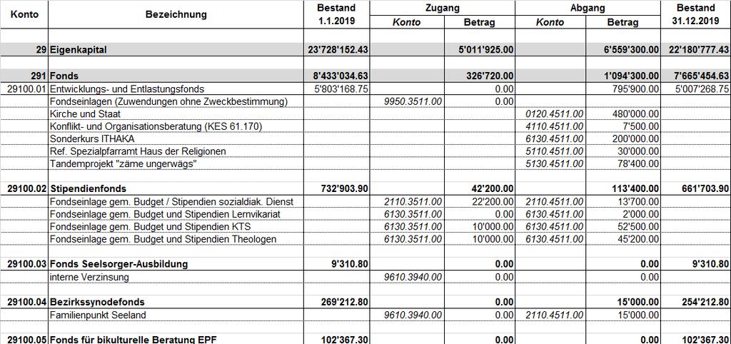 Seite 26 von 73 6 Eigenkapitalnachweis Das Eigenkapital wird kontenplanmässig detaillierter dargestellt als in NRM/HRM1. Insbesondere werden die Fonds dem Eigenkapital zugeteilt.