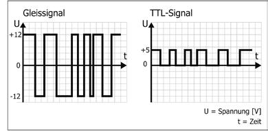 Am Boosterausgang von Motorola-Zentralen liegt ein TTL-Signal an, das vom Booster in das Gleissignal umgewandelt werden muss. Abb.
